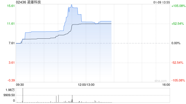 凌雄科技早盘大涨超32% 近两日股价实现翻倍 第1张 凌雄科技早盘大涨超32% 近两日股价实现翻倍 第1张
