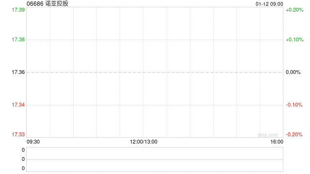 诺亚控股于1月9日斥资27万美元回购12.36万股  第1张