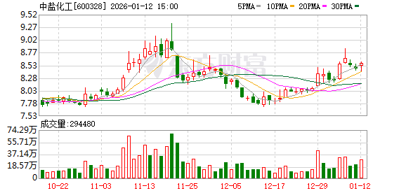 中盐化工:公司化工产品主要有以纯碱、烧碱、PVC、糊树脂、氯化铵为代表的基础化工产品 第1张 中盐化工:公司化工产品主要有以纯碱、烧碱、PVC、糊树脂、氯化铵为代表的基础化工产品 第1张