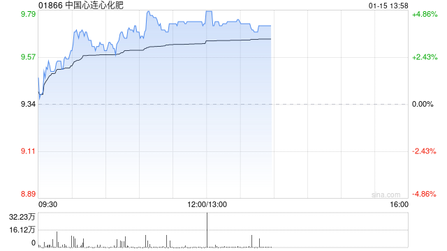 中国心连心化肥午前涨超4% 公司开年密集回购股份 第1张 中国心连心化肥午前涨超4% 公司开年密集回购股份 第1张