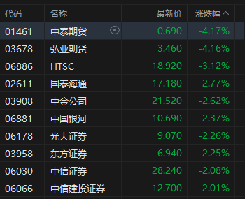 午评:港股恒指跌0.55% 科指跌1.83% 科网股走弱 中资券商股普跌 携程跌近20% 第5张 午评:港股恒指跌0.55% 科指跌1.83% 科网股走弱 中资券商股普跌 携程跌近20% 第5张