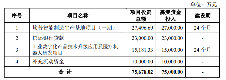 均普智能拟募资超10亿元投向机器人等热门项目,IPO募投项目两次延期未达预期 第2张 均普智能拟募资超10亿元投向机器人等热门项目,IPO募投项目两次延期未达预期 第2张