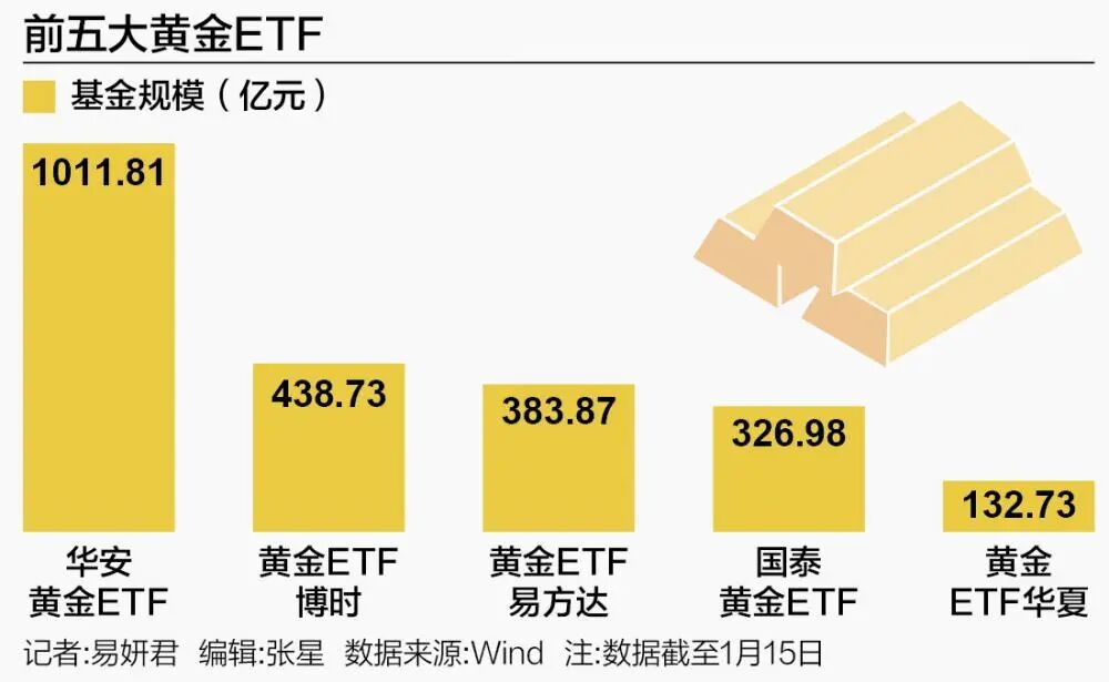黄金ETF近一年吸金规模猛增近3倍 第1张 黄金ETF近一年吸金规模猛增近3倍 第1张