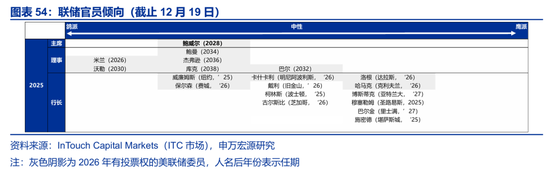 海外高频 | 凯文·沃什：美联储主席的“第一候选人”？（申万宏观·赵伟团队）  第32张