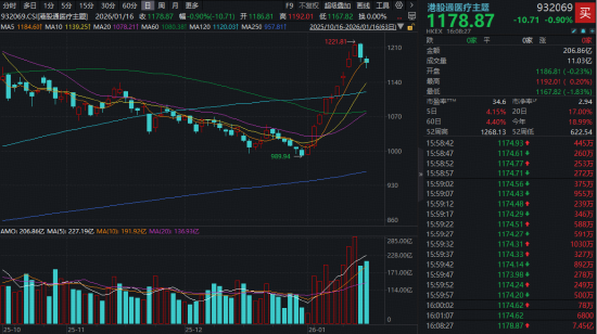 医疗硬科技崛起,港股通医疗ETF(159137)上市首周告捷,AI医疗+脑机接口双线发力 第3张 医疗硬科技崛起,港股通医疗ETF(159137)上市首周告捷,AI医疗+脑机接口双线发力 第3张