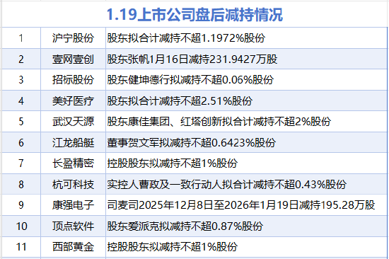 1月19日增减持汇总:弘亚数控等3股增持 沪宁股份等11股减持(表) 第2张 1月19日增减持汇总:弘亚数控等3股增持 沪宁股份等11股减持(表) 第2张