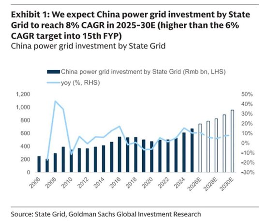 高盛:国家电网“十五五” 投资4 万亿,大增40%,特变电工、思源电气等将直接受益! 第2张 高盛:国家电网“十五五” 投资4 万亿,大增40%,特变电工、思源电气等将直接受益! 第2张
