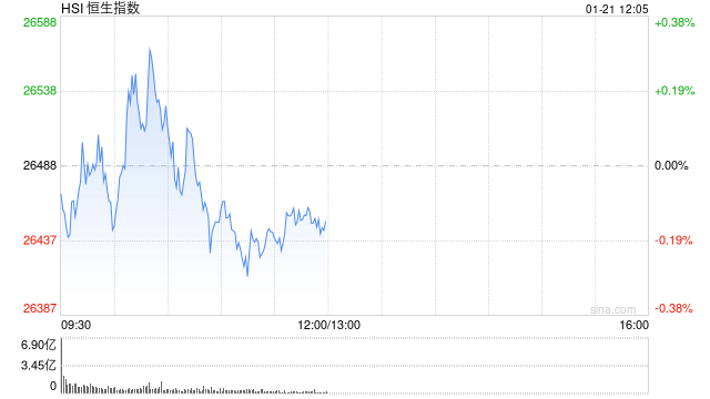 午评:港股恒指跌0.15% 科指涨0.14% 黄金股普涨 半导体板块活跃 新消费概念回调 第1张 午评:港股恒指跌0.15% 科指涨0.14% 黄金股普涨 半导体板块活跃 新消费概念回调 第1张