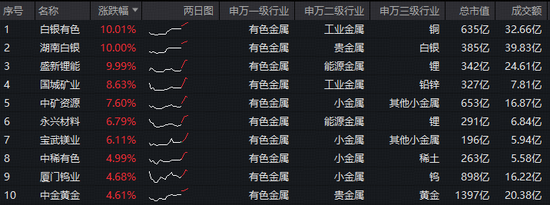 上海大动作！有色金属迎利好！有色ETF华宝（159876）盘中拉升2%，冲击前高！白银有色等3股涨停  第2张