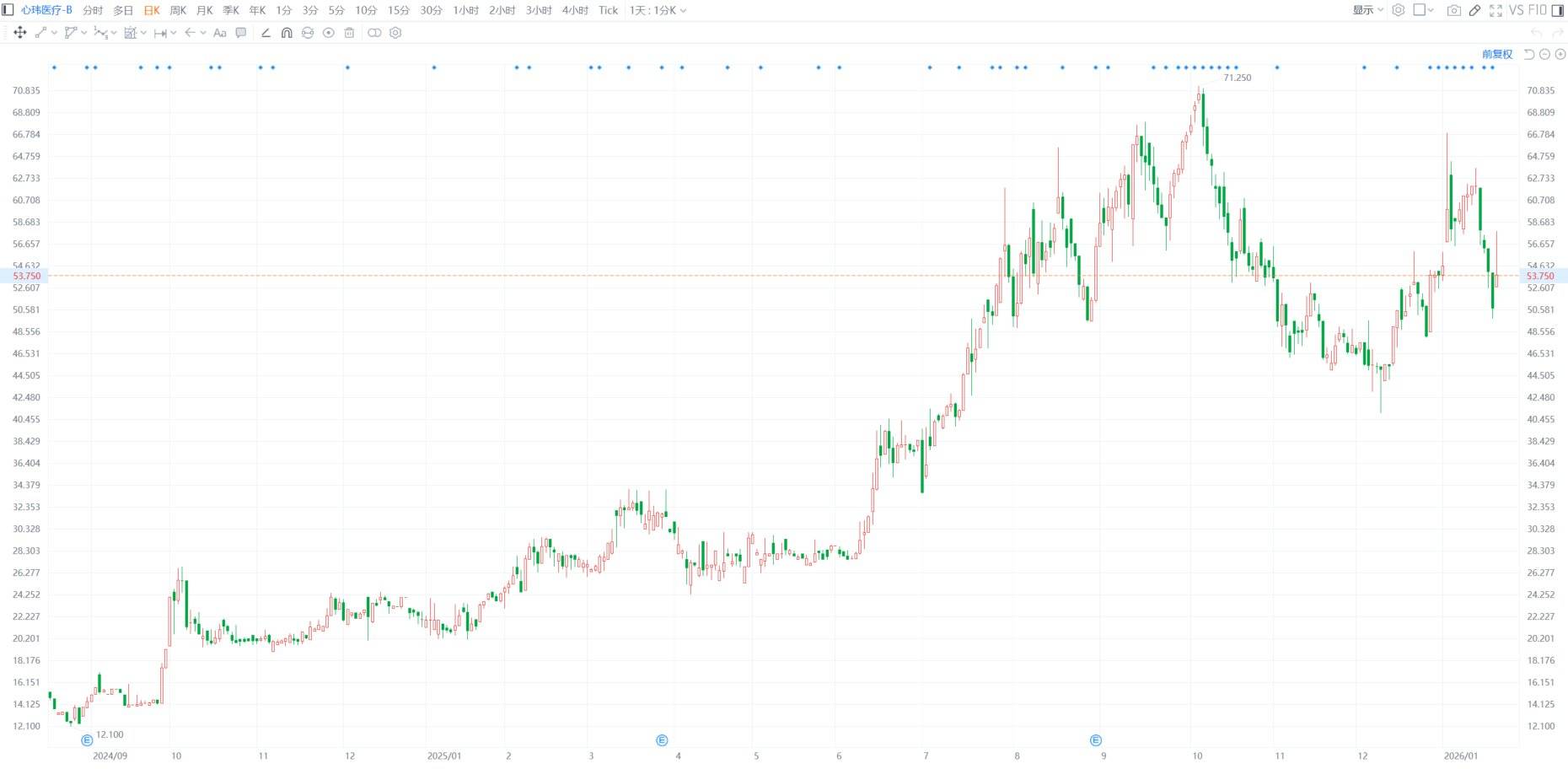 港股异动|多重利好加身 心玮医疗-B大涨14% 第1张 港股异动|多重利好加身 心玮医疗-B大涨14% 第1张