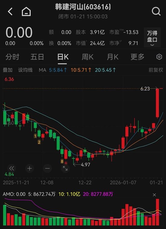 603616,宣布重大资产重组!停牌前股价涨停 第1张 603616,宣布重大资产重组!停牌前股价涨停 第1张