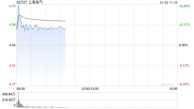 上海电气盘初涨超6% 预计2025年度归母净利润同比增加约47%至76% 第1张 上海电气盘初涨超6% 预计2025年度归母净利润同比增加约47%至76% 第1张