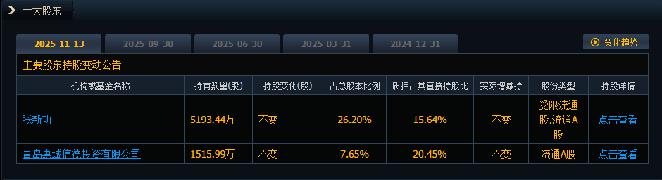 30倍大牛股股价回落60%，控股股东拟增持股份！此前控股股东定增投入3.2亿元，目前浮盈超10倍！  第4张