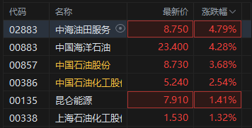 午评:港股恒指涨0.09% 科指跌1.31% 科网股走弱 黄金股、石油股强势 百度跌超4% 第4张 午评:港股恒指涨0.09% 科指跌1.31% 科网股走弱 黄金股、石油股强势 百度跌超4% 第4张
