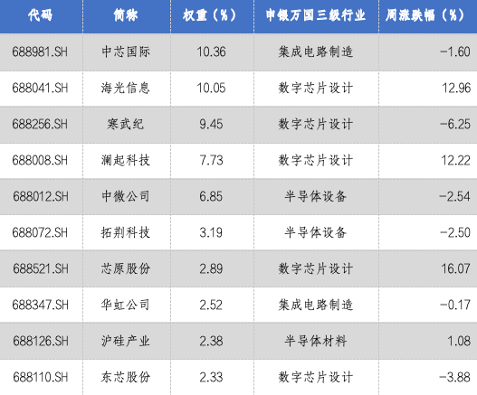 华安基金科创板ETF周报：政策持续赋能硬科技，科创芯片指数周涨2.42%  第4张