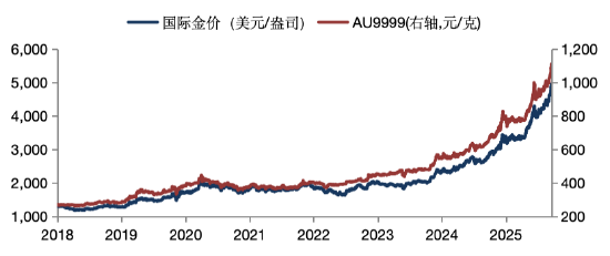 华安基金:金价历史性站上5000美元大关,全球传统秩序正迎重构 第1张 华安基金:金价历史性站上5000美元大关,全球传统秩序正迎重构 第1张