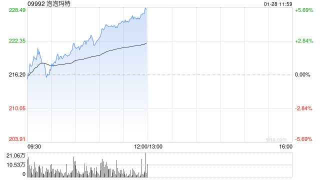 泡泡玛特午前涨超5% 花旗重申“买入”评级 第1张 泡泡玛特午前涨超5% 花旗重申“买入”评级 第1张