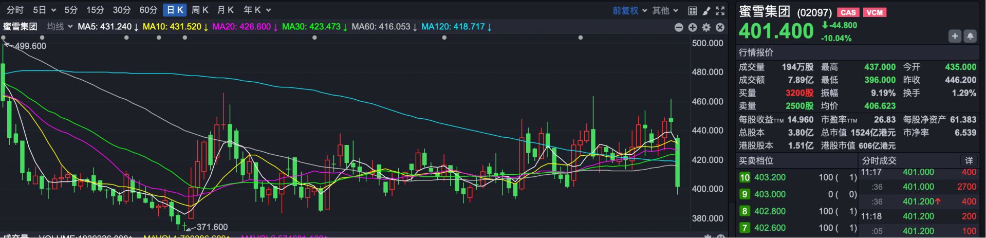 突发！蜜雪集团被瑞银下调评级 股价重挫超10%  第1张