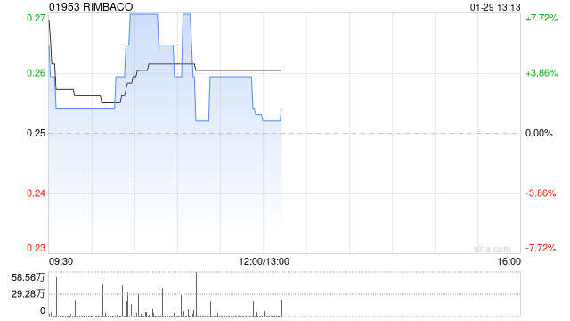 RIMBACO将于4月22日派发末期股息每股0.027港元  第1张