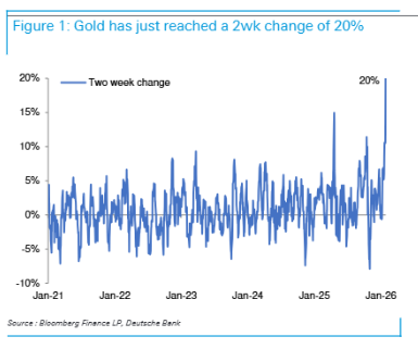 复盘半个世纪数据:当黄金短线涨幅超过20%,接下来通常会发生什么? 第1张 复盘半个世纪数据:当黄金短线涨幅超过20%,接下来通常会发生什么? 第1张