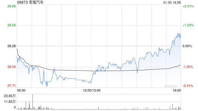 奇瑞汽车1月五大品牌总销量为19.15万辆汽车 同比减少约10.7%  第1张