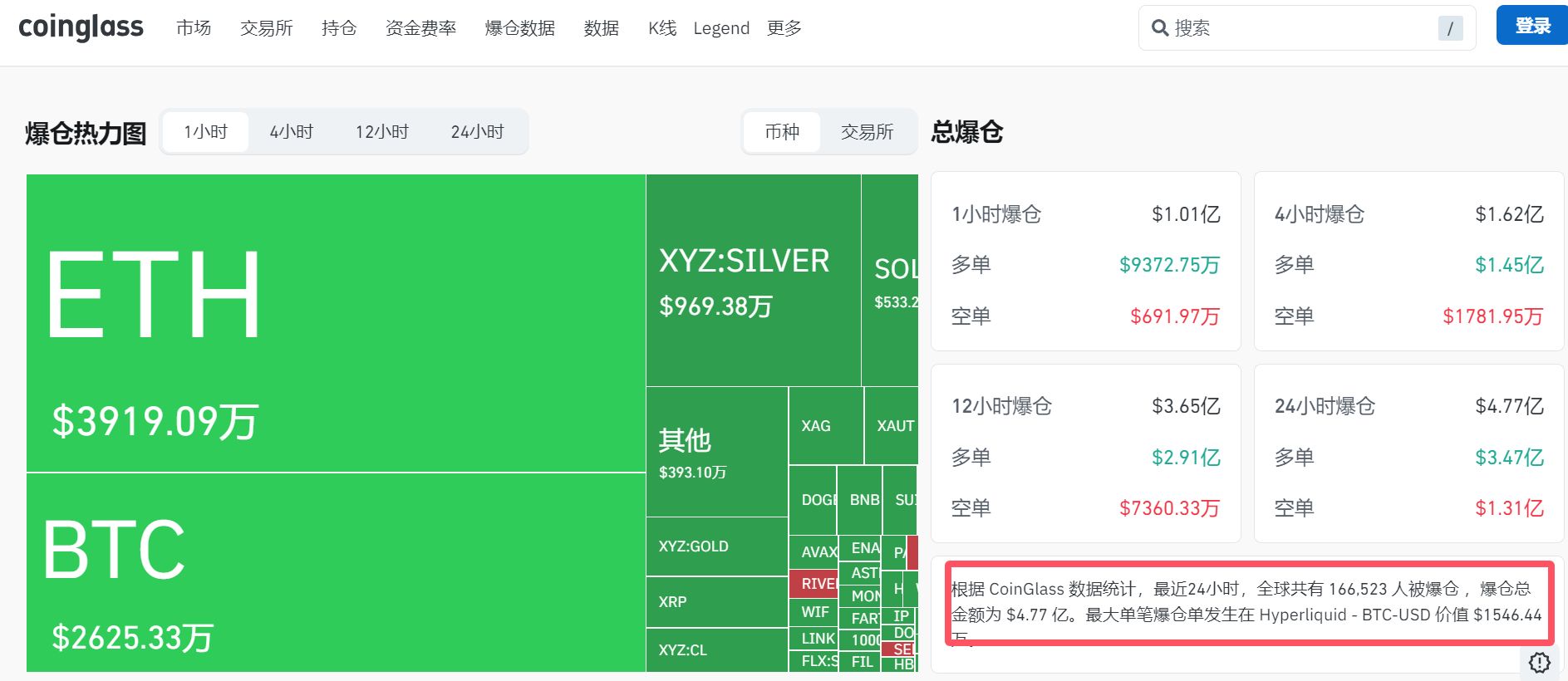现货白银最大跌近10%，黄金跌超3%！比特币跌破76000美元，全球超16万人被爆仓！美股股指期货下跌  第5张