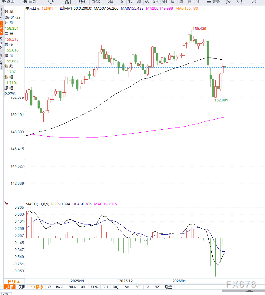 美元指数短暂修正,美元对日元反弹受阻,等待回踩 第2张 美元指数短暂修正,美元对日元反弹受阻,等待回踩 第2张