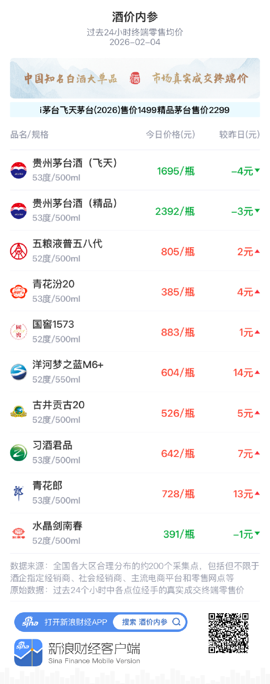 酒价内参2月4日价格发布 水晶剑南春微跌1元  第1张