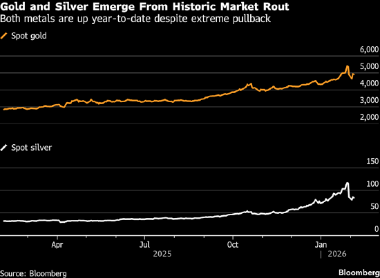 金价跌破后反弹站上5000美元 历史性回落吸引逢低买盘入场  第1张