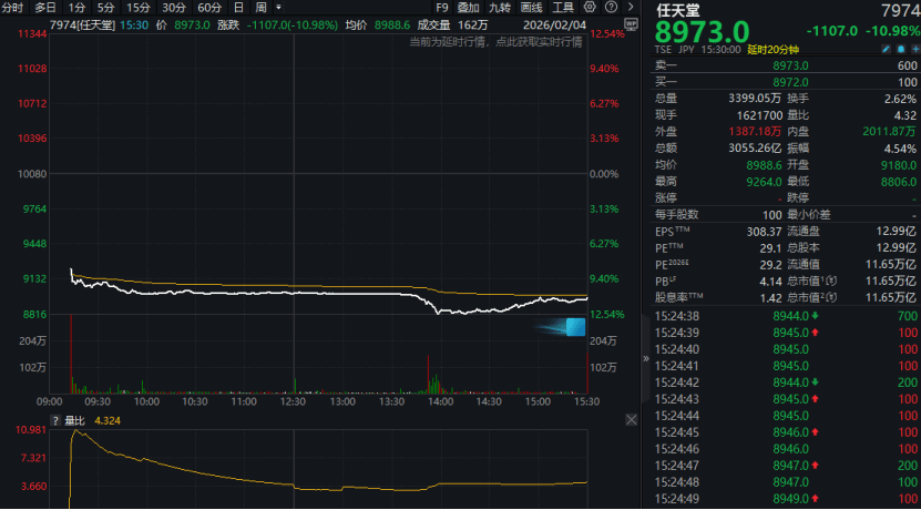 暴跌11%!游戏巨头,突然崩了!两大利空缠身! 第1张 暴跌11%!游戏巨头,突然崩了!两大利空缠身! 第1张