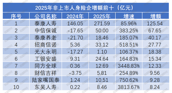 净利再创新高是喜是忧？“泰康系”、中信保诚大增，信批机构数量再降，15险企“常胜”，亏损险企数降至十家  第9张