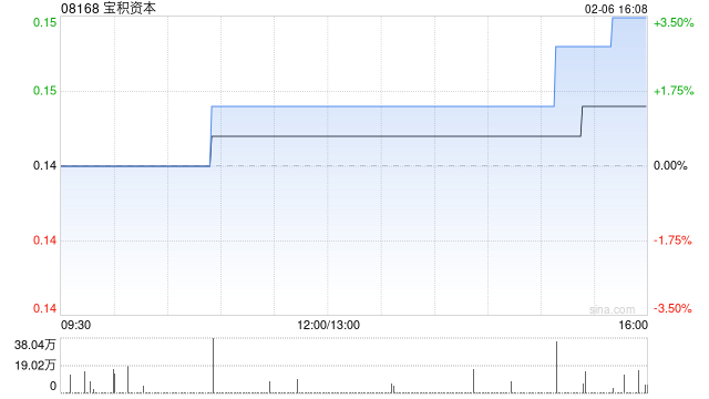 宝积资本因购股权获行使而合计发行1100万股  第1张