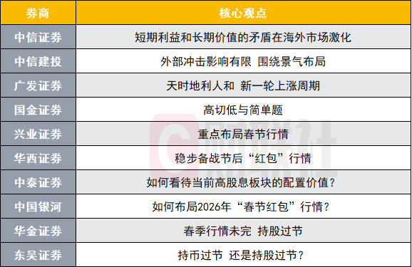 持股过节VS持币过节?投资主线有哪些?十大券商策略来了 第1张 持股过节VS持币过节?投资主线有哪些?十大券商策略来了 第1张