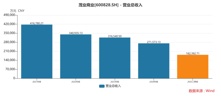 传统百货业转型阵痛持续，茂业商业2025年预亏超2亿元，背后流动性警报已拉响  第1张