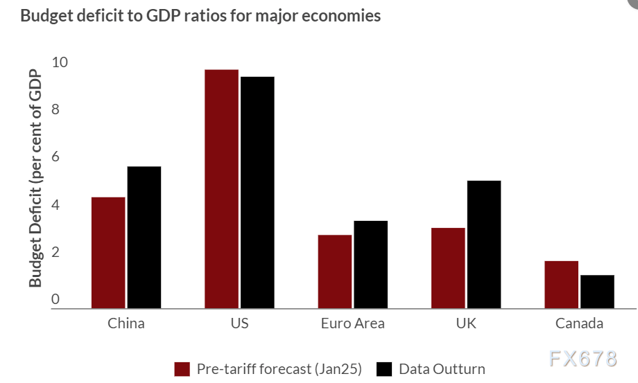 关税消退了吗，全球经济的韧性密码与未来风险  第5张