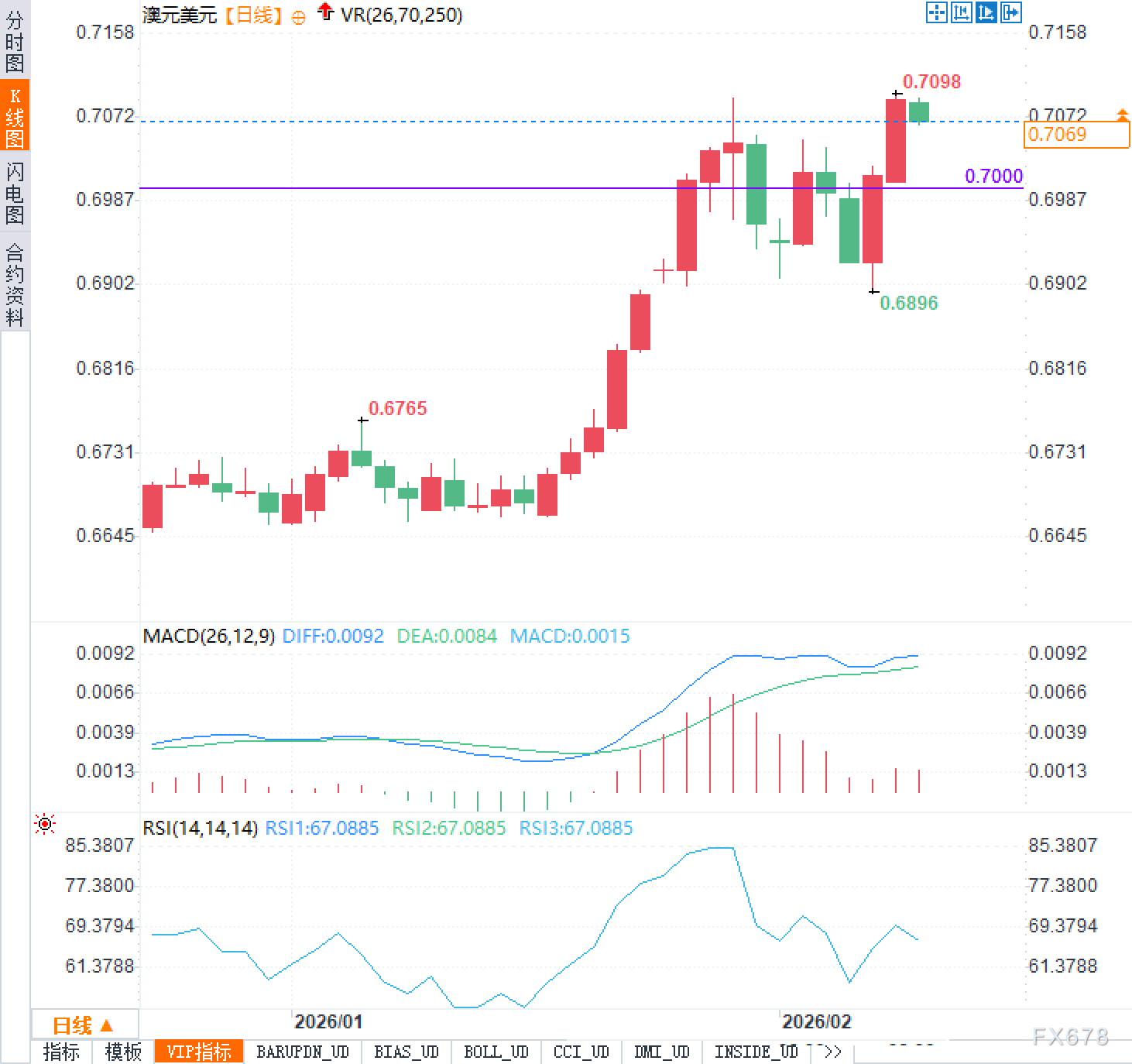 数据决战前夕，澳元选择观望：方向即将明朗？  第2张