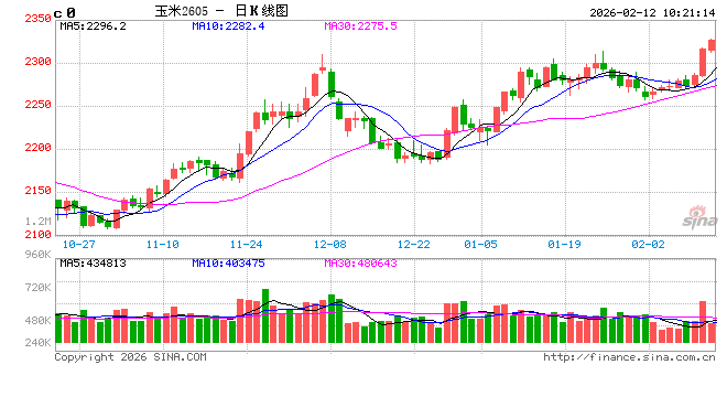 中信建投期货:2月12日农产品早报 第2张 中信建投期货:2月12日农产品早报 第2张