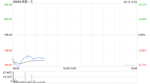 中金:维持网易-S 跑赢行业评级 目标价265港元 第1张 中金:维持网易-S 跑赢行业评级 目标价265港元 第1张