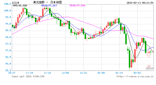 纽约汇市：彭博美元指数四连跌后企稳 避险买盘提振日元和瑞郎  第1张