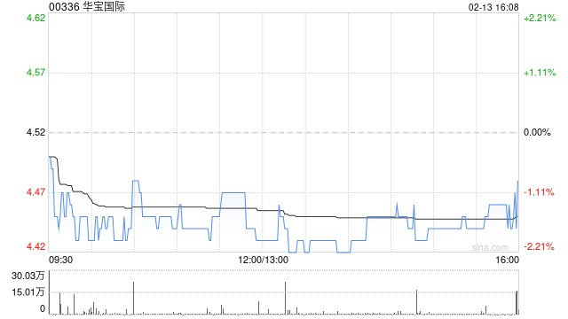 华宝国际于2月13日斥资138.48万港元回购31万股  第1张