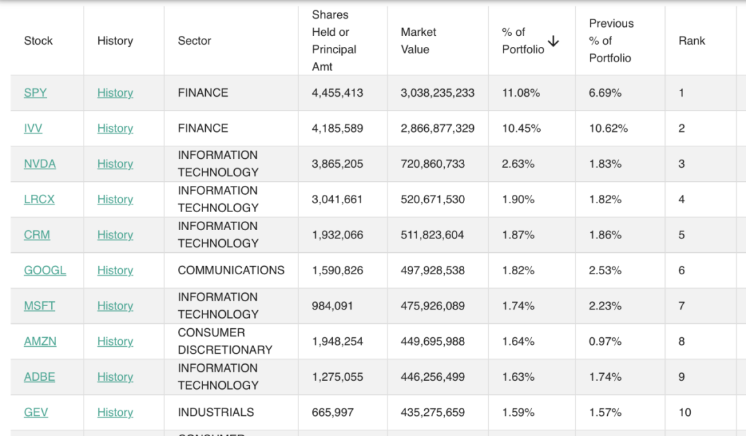 大举加仓这些股！桥水最新持仓曝光，达利欧发声  第1张