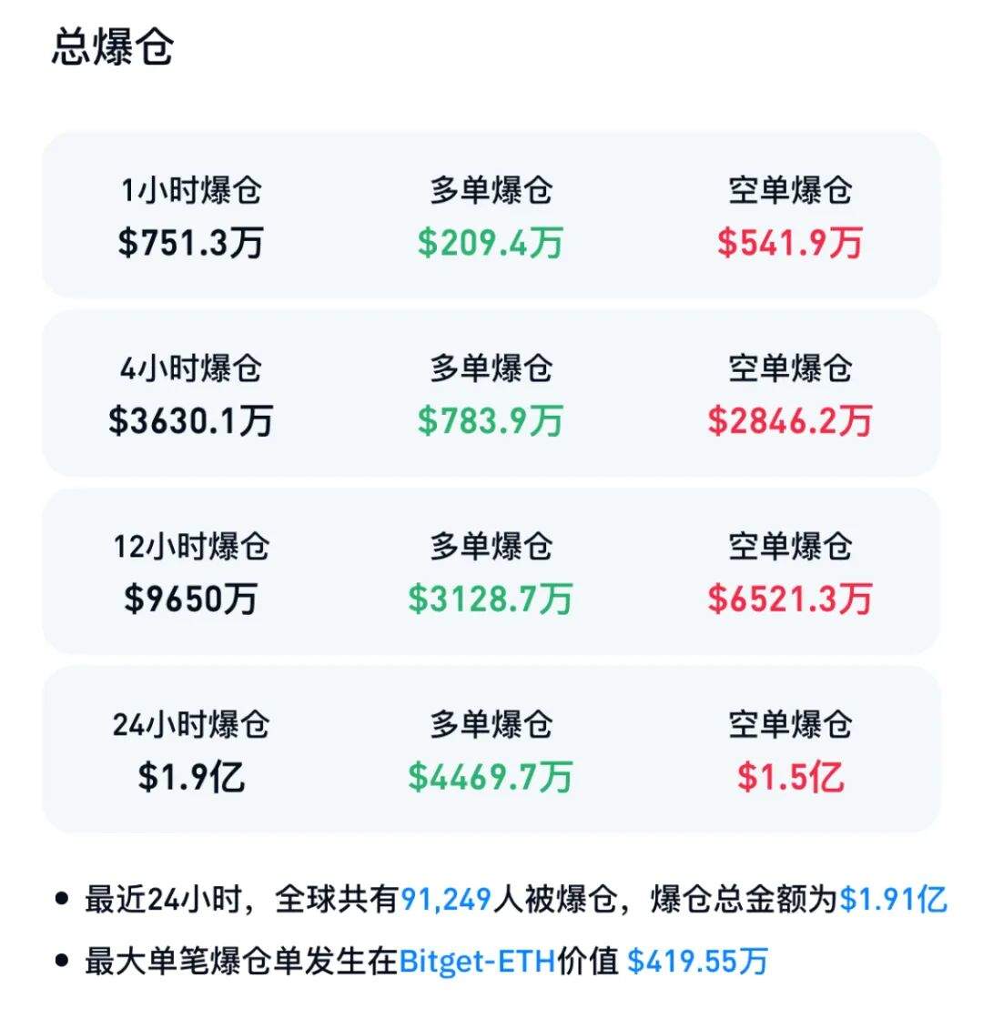 全线反弹！加密货币大涨，超9万人爆仓  第2张
