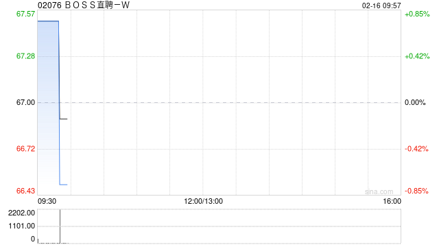 BOSS直聘-W:受托人根据首次公开发售后股份计划购买合共34.11万股A类普通股 第1张 BOSS直聘-W:受托人根据首次公开发售后股份计划购买合共34.11万股A类普通股 第1张