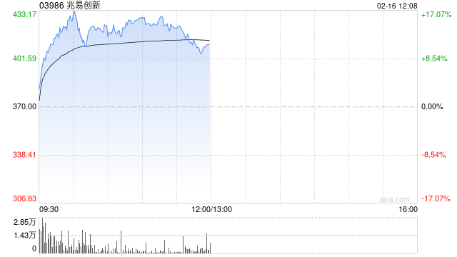 兆易创新早盘涨超15%盘中创新高 存储芯片涨价潮愈演愈烈 第1张 兆易创新早盘涨超15%盘中创新高 存储芯片涨价潮愈演愈烈 第1张