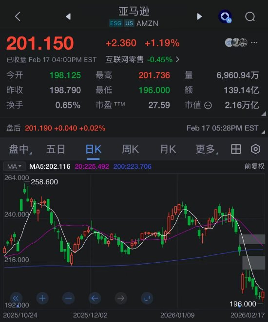 亚马逊终结9日连跌，期间市值蒸发超4500亿美元  第2张