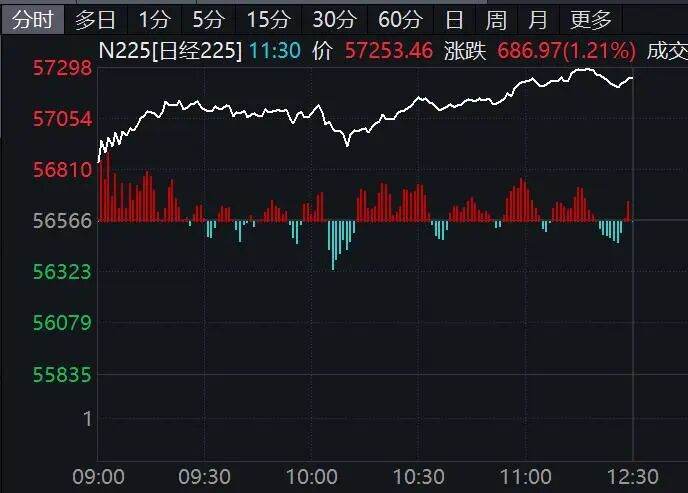 黄金拉升!日本股市涨幅扩大 第3张 黄金拉升!日本股市涨幅扩大 第3张