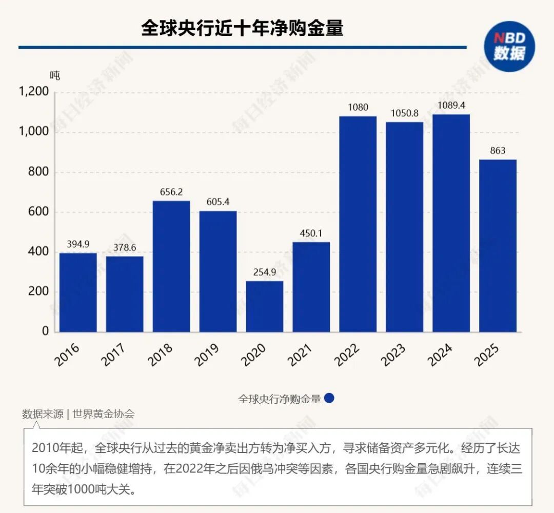 “黄金将取代美元”,“末日博士”彼得·希夫:金价飙升是美国新一轮危机的前兆,后续有望冲上7000美元 第2张 “黄金将取代美元”,“末日博士”彼得·希夫:金价飙升是美国新一轮危机的前兆,后续有望冲上7000美元 第2张