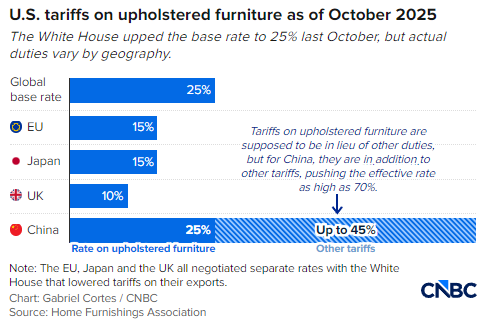 小型家具零售商都面临生死存亡的关税威胁  第1张