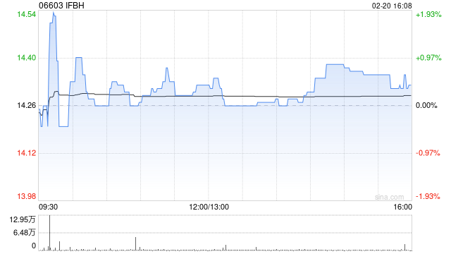 中金:维持IFBH“跑赢行业”评级 目标价降至19.5港元 第1张 中金:维持IFBH“跑赢行业”评级 目标价降至19.5港元 第1张