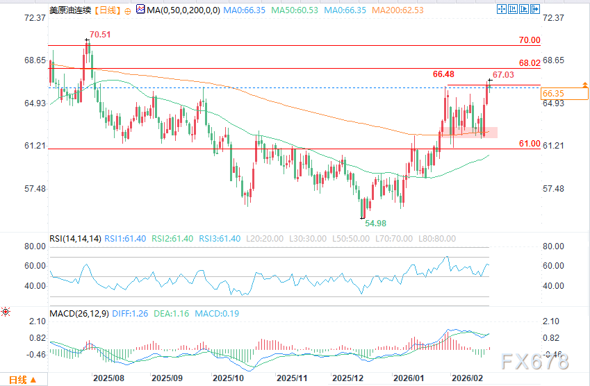 战争溢价回归原油反弹，WTI再度测试1月高点67美元附近  第1张
